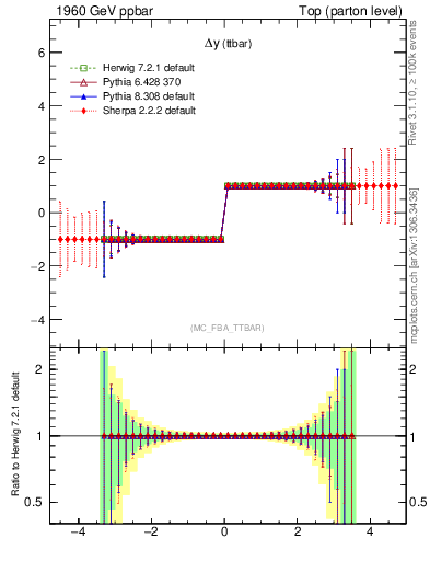 Plot of dyttbar.asym in 1960 GeV ppbar collisions