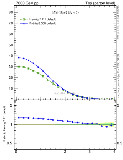 Plot of moddyttbar in 7000 GeV pp collisions