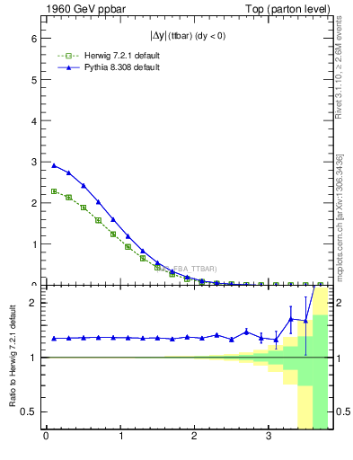 Plot of moddyttbar in 1960 GeV ppbar collisions