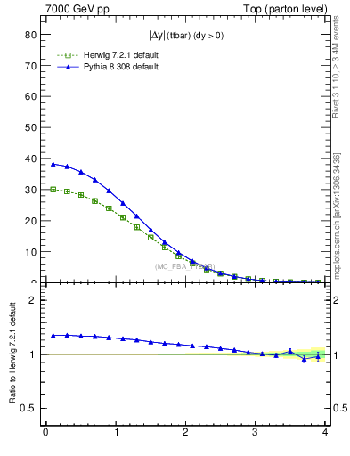 Plot of moddyttbar in 7000 GeV pp collisions