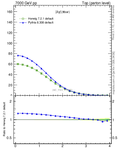 Plot of moddyttbar in 7000 GeV pp collisions