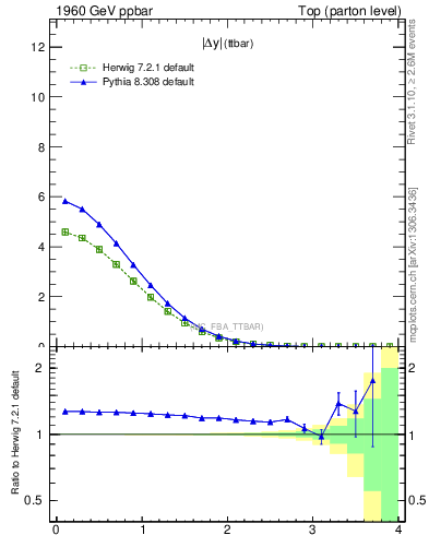 Plot of moddyttbar in 1960 GeV ppbar collisions