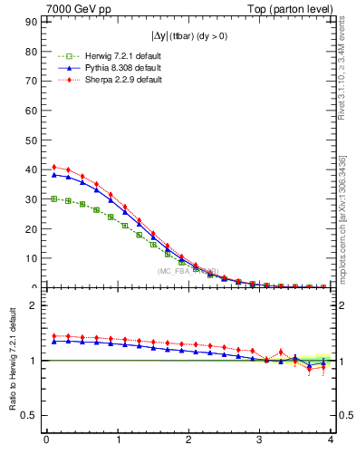 Plot of moddyttbar in 7000 GeV pp collisions