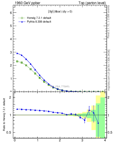 Plot of moddyttbar in 1960 GeV ppbar collisions