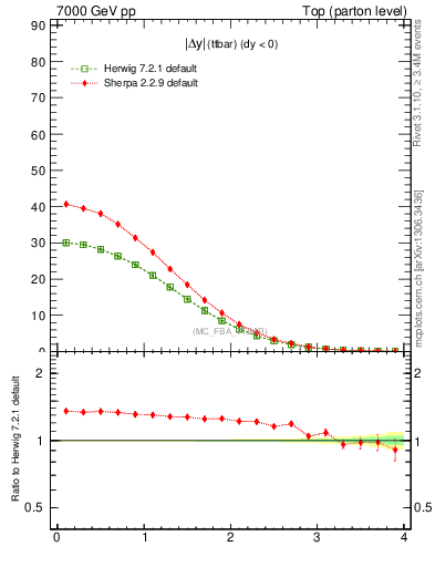 Plot of moddyttbar in 7000 GeV pp collisions