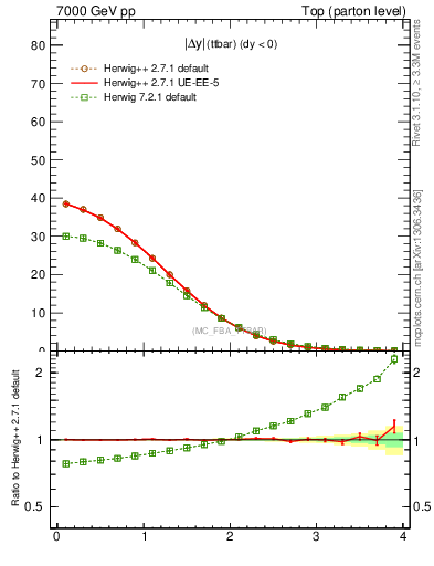 Plot of moddyttbar in 7000 GeV pp collisions