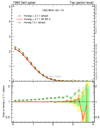 Plot of moddyttbar in 1960 GeV ppbar collisions