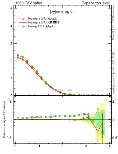 Plot of moddyttbar in 1960 GeV ppbar collisions