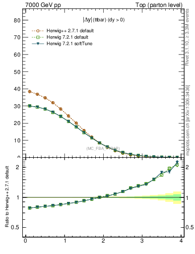 Plot of moddyttbar in 7000 GeV pp collisions