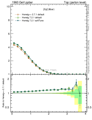 Plot of moddyttbar in 1960 GeV ppbar collisions