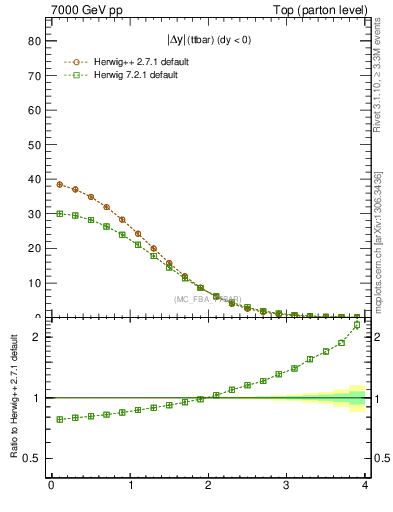 Plot of moddyttbar in 7000 GeV pp collisions