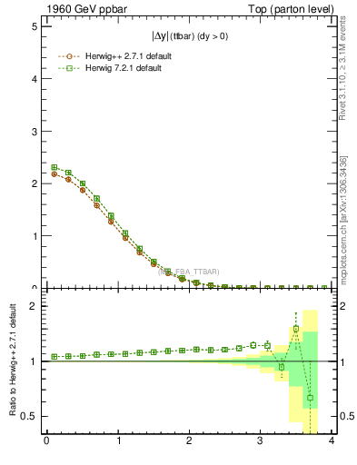 Plot of moddyttbar in 1960 GeV ppbar collisions