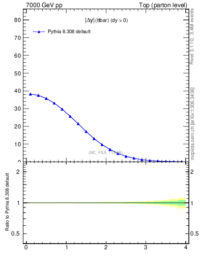 Plot of moddyttbar in 7000 GeV pp collisions