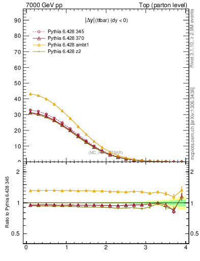 Plot of moddyttbar in 7000 GeV pp collisions