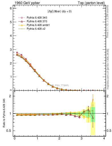 Plot of moddyttbar in 1960 GeV ppbar collisions