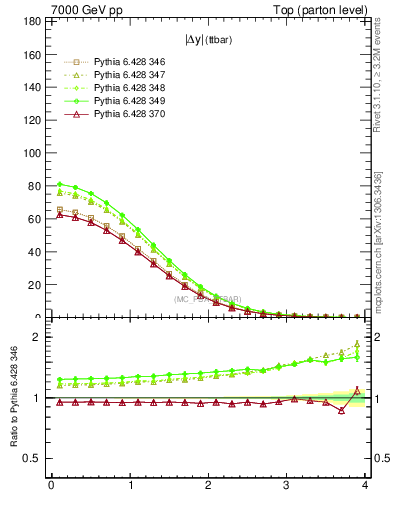 Plot of moddyttbar in 7000 GeV pp collisions