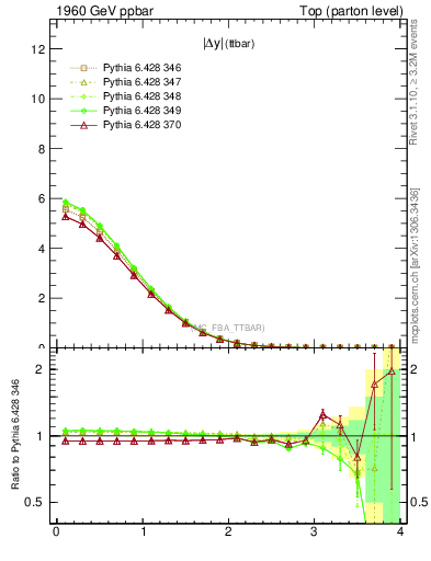 Plot of moddyttbar in 1960 GeV ppbar collisions