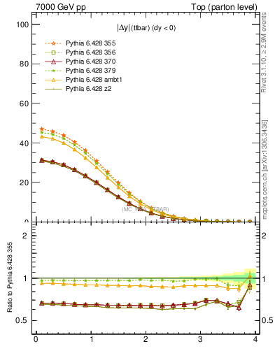 Plot of moddyttbar in 7000 GeV pp collisions