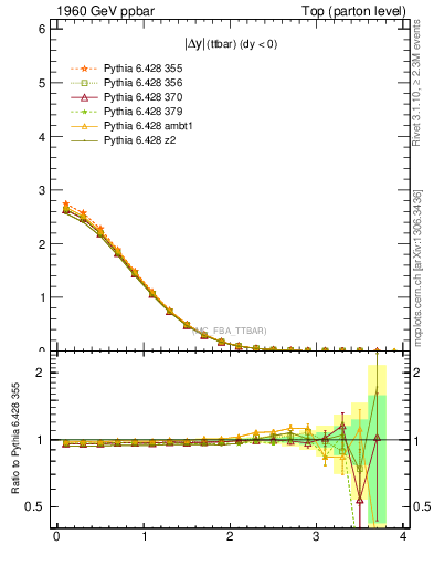 Plot of moddyttbar in 1960 GeV ppbar collisions