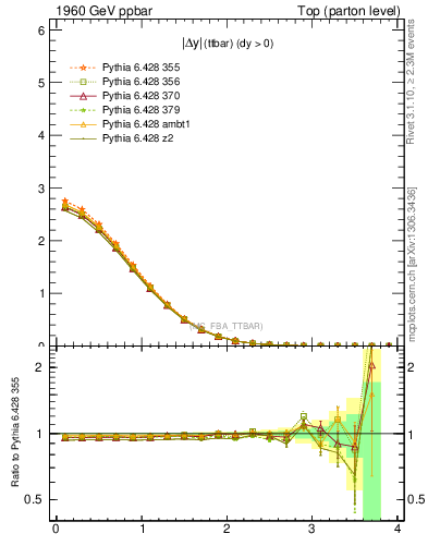 Plot of moddyttbar in 1960 GeV ppbar collisions