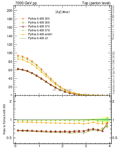 Plot of moddyttbar in 7000 GeV pp collisions