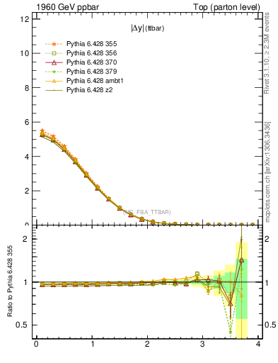 Plot of moddyttbar in 1960 GeV ppbar collisions