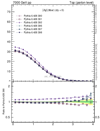 Plot of moddyttbar in 7000 GeV pp collisions