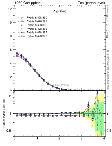 Plot of moddyttbar in 1960 GeV ppbar collisions