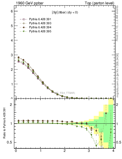 Plot of moddyttbar in 1960 GeV ppbar collisions