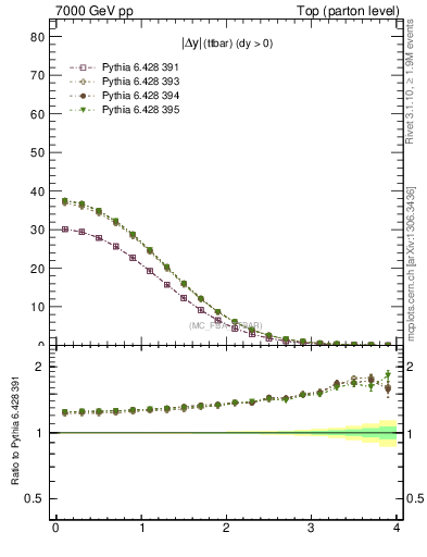 Plot of moddyttbar in 7000 GeV pp collisions