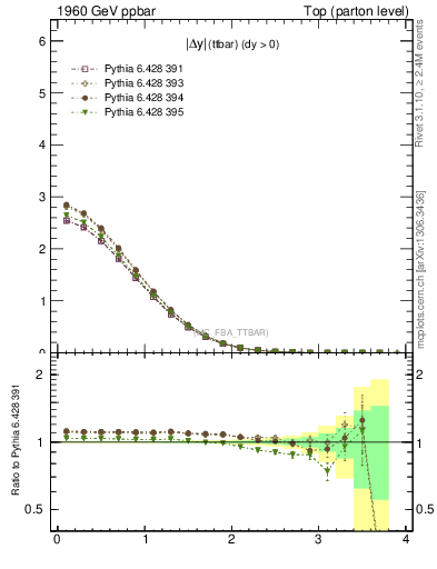 Plot of moddyttbar in 1960 GeV ppbar collisions