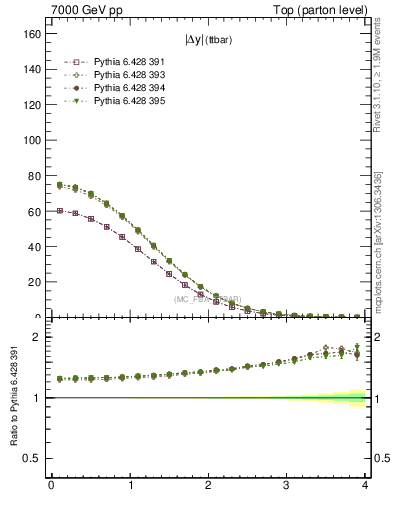 Plot of moddyttbar in 7000 GeV pp collisions