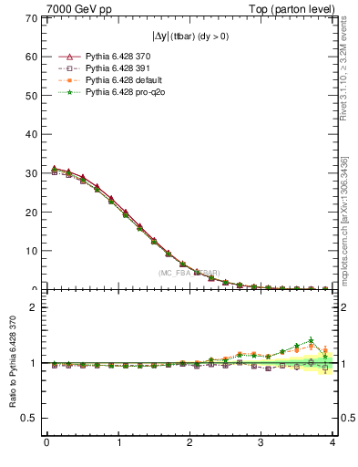 Plot of moddyttbar in 7000 GeV pp collisions