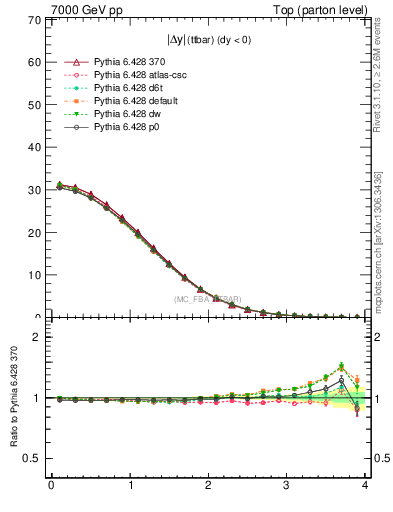 Plot of moddyttbar in 7000 GeV pp collisions