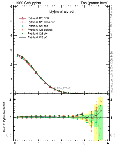 Plot of moddyttbar in 1960 GeV ppbar collisions