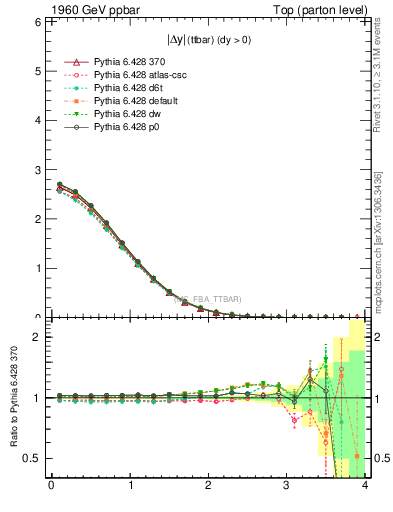 Plot of moddyttbar in 1960 GeV ppbar collisions