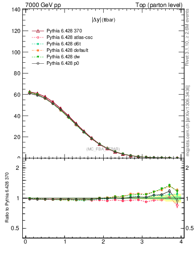 Plot of moddyttbar in 7000 GeV pp collisions