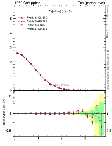 Plot of moddyttbar in 1960 GeV ppbar collisions