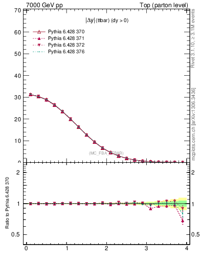 Plot of moddyttbar in 7000 GeV pp collisions