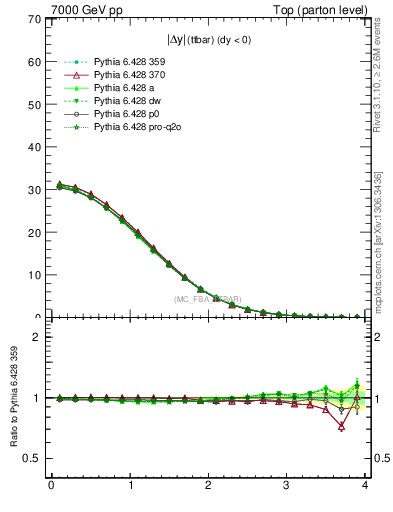 Plot of moddyttbar in 7000 GeV pp collisions