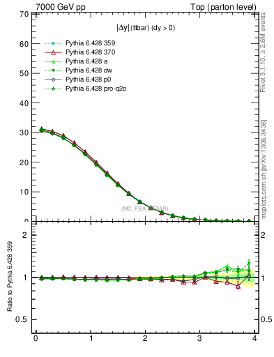 Plot of moddyttbar in 7000 GeV pp collisions