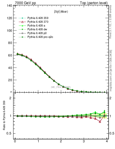 Plot of moddyttbar in 7000 GeV pp collisions