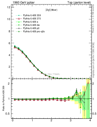 Plot of moddyttbar in 1960 GeV ppbar collisions