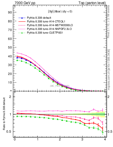 Plot of moddyttbar in 7000 GeV pp collisions