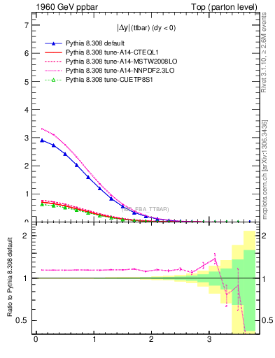 Plot of moddyttbar in 1960 GeV ppbar collisions