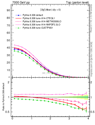 Plot of moddyttbar in 7000 GeV pp collisions