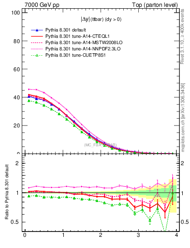 Plot of moddyttbar in 7000 GeV pp collisions