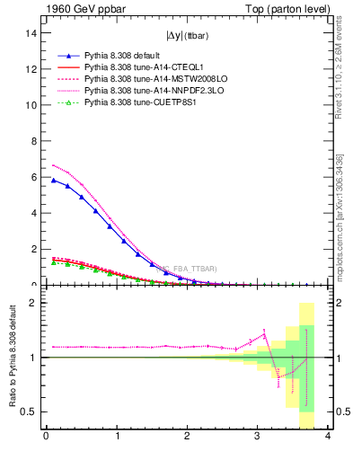 Plot of moddyttbar in 1960 GeV ppbar collisions