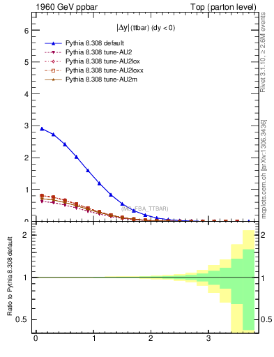 Plot of moddyttbar in 1960 GeV ppbar collisions