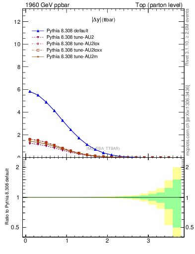 Plot of moddyttbar in 1960 GeV ppbar collisions